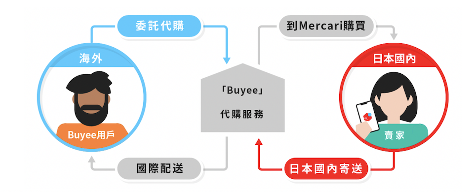 Mercari buyee beenos 二手平台 代購 日本代購 日本線上購物 運費 便宜 划算